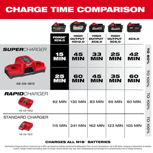 Milwaukee M18™ Dual Bay Simultaneous Super Charger